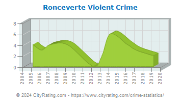 Ronceverte Violent Crime