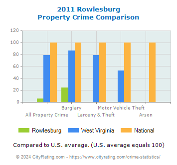 Rowlesburg Property Crime vs. State and National Comparison