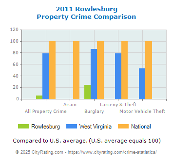 Rowlesburg Property Crime vs. State and National Comparison