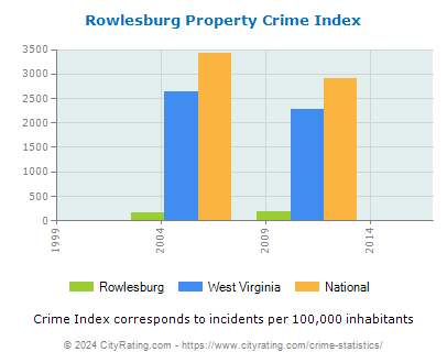 Rowlesburg Property Crime vs. State and National Per Capita