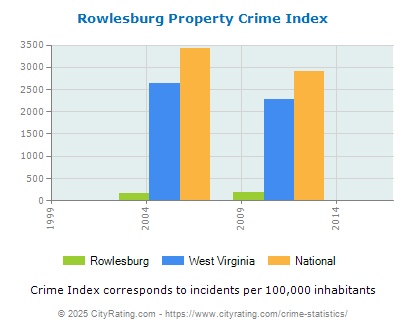 Rowlesburg Property Crime vs. State and National Per Capita