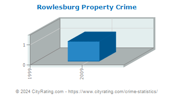 Rowlesburg Property Crime