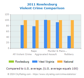 Rowlesburg Violent Crime vs. State and National Comparison