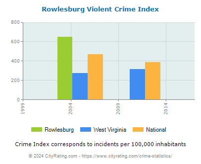 Rowlesburg Violent Crime vs. State and National Per Capita