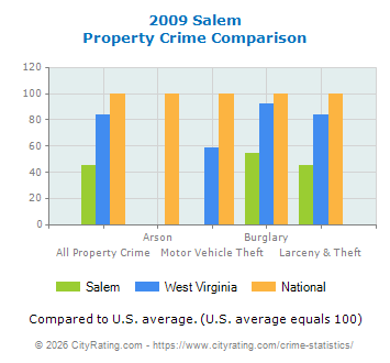Salem Property Crime vs. State and National Comparison