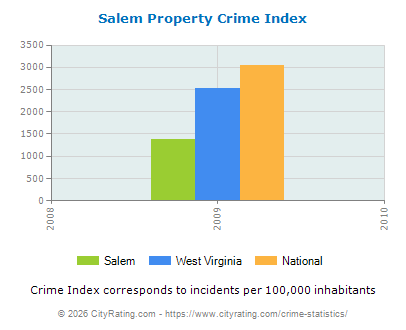 Salem Property Crime vs. State and National Per Capita