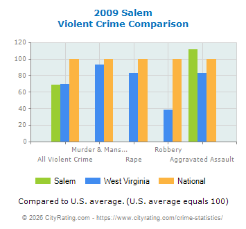 Salem Violent Crime vs. State and National Comparison