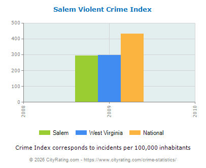 Salem Violent Crime vs. State and National Per Capita