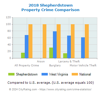 Shepherdstown Property Crime vs. State and National Comparison