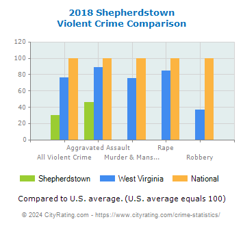 Shepherdstown Violent Crime vs. State and National Comparison