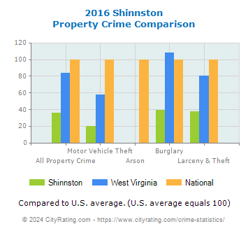 Shinnston Property Crime vs. State and National Comparison