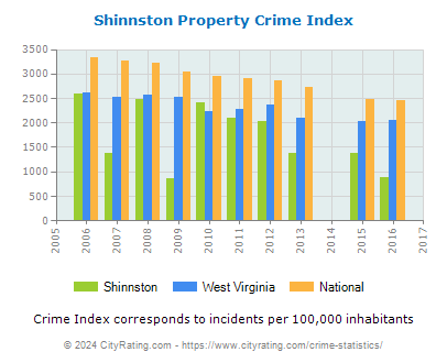 Shinnston Property Crime vs. State and National Per Capita