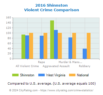 Shinnston Violent Crime vs. State and National Comparison