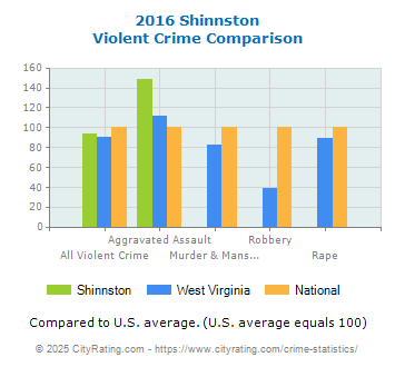 Shinnston Violent Crime vs. State and National Comparison