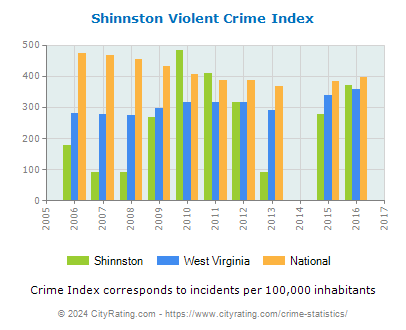 Shinnston Violent Crime vs. State and National Per Capita