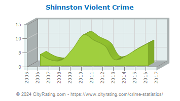 Shinnston Violent Crime