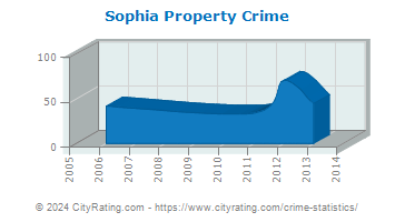Sophia Property Crime