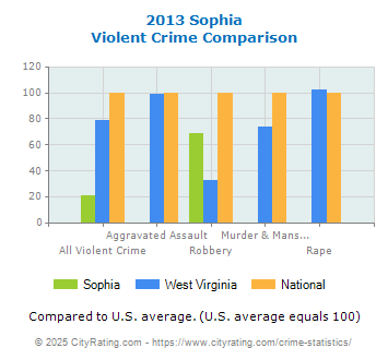 Sophia Violent Crime vs. State and National Comparison