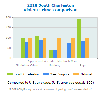 South Charleston Violent Crime vs. State and National Comparison