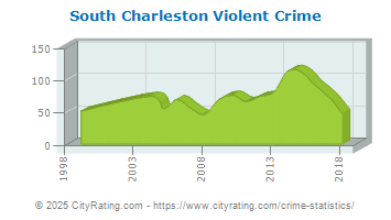 crime charleston south virginia west violent cityrating kirkland totals rate versus projected actual