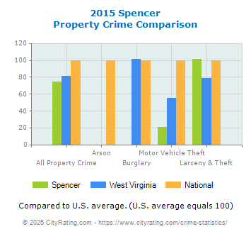 Spencer Property Crime vs. State and National Comparison