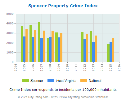 Spencer Property Crime vs. State and National Per Capita