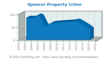 Spencer Property Crime