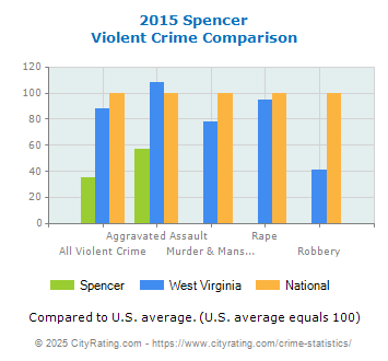 Spencer Violent Crime vs. State and National Comparison