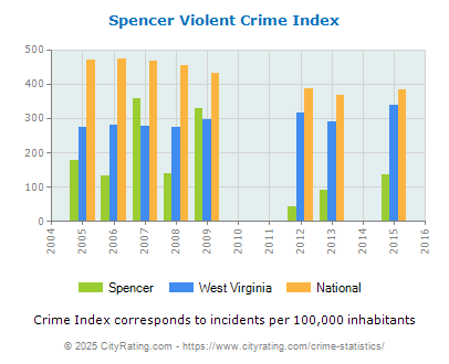 Spencer Violent Crime vs. State and National Per Capita