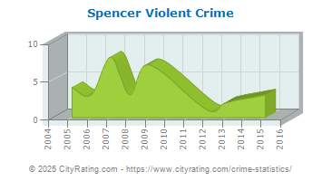 Spencer Violent Crime