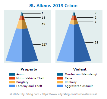 St. Albans Crime 2019