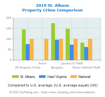 St. Albans Property Crime vs. State and National Comparison