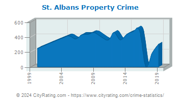 St. Albans Property Crime