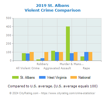 St. Albans Violent Crime vs. State and National Comparison