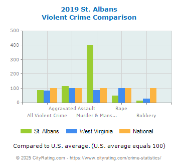 St. Albans Violent Crime vs. State and National Comparison