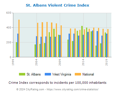 St. Albans Violent Crime vs. State and National Per Capita