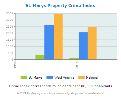 St. Marys Property Crime vs. State and National Per Capita