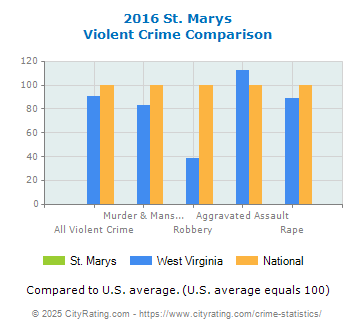 St. Marys Violent Crime vs. State and National Comparison