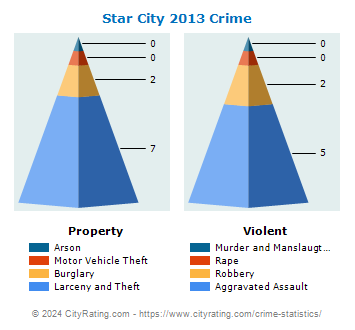 Star City Crime 2013