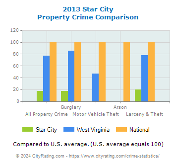Star City Property Crime vs. State and National Comparison