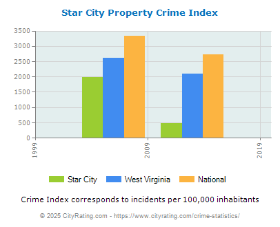 Star City Property Crime vs. State and National Per Capita