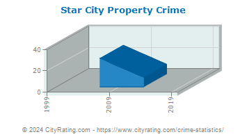 Star City Property Crime