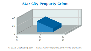 Star City Property Crime