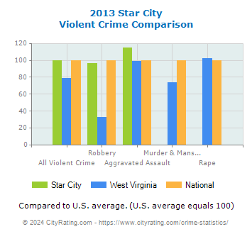 Star City Violent Crime vs. State and National Comparison