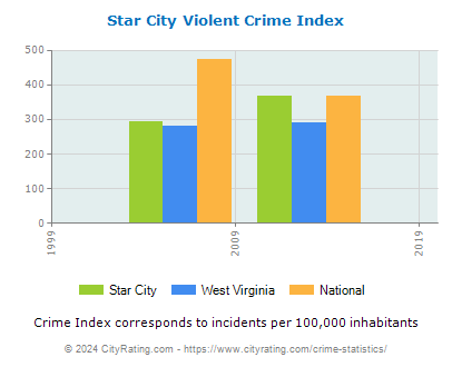 Star City Violent Crime vs. State and National Per Capita