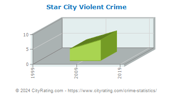 Star City Violent Crime