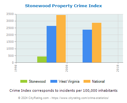Stonewood Property Crime vs. State and National Per Capita