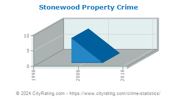 Stonewood Property Crime