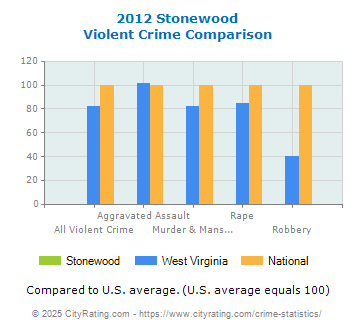 Stonewood Violent Crime vs. State and National Comparison