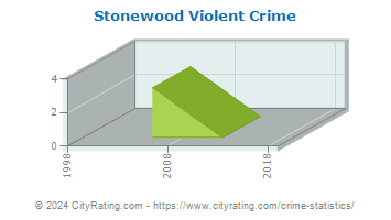 Stonewood Violent Crime